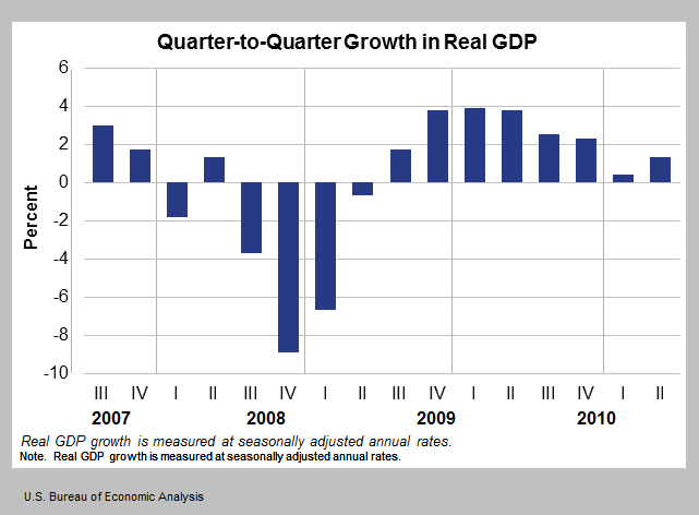 GDP,double dip recession,Recession 2010,2011