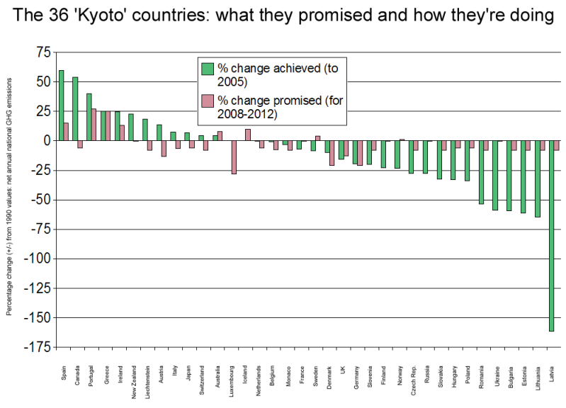 Global warming,kyoto protocols
