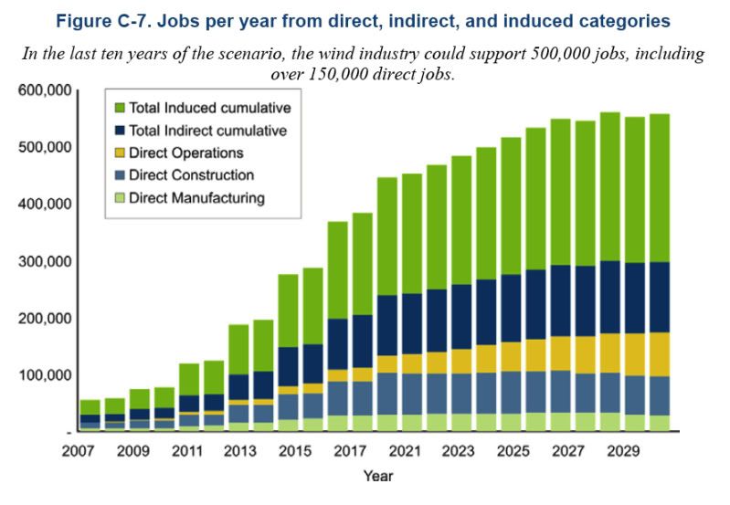 Wind Power jobs,renewable energy