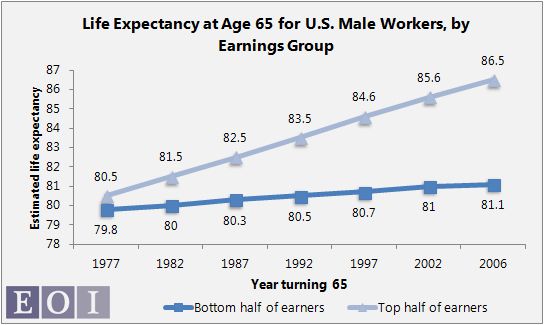 photo life-expectancy-social-security-earnings1.jpg