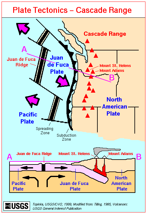 destructive plate margin diagram. Fuca Plate plunges beneath