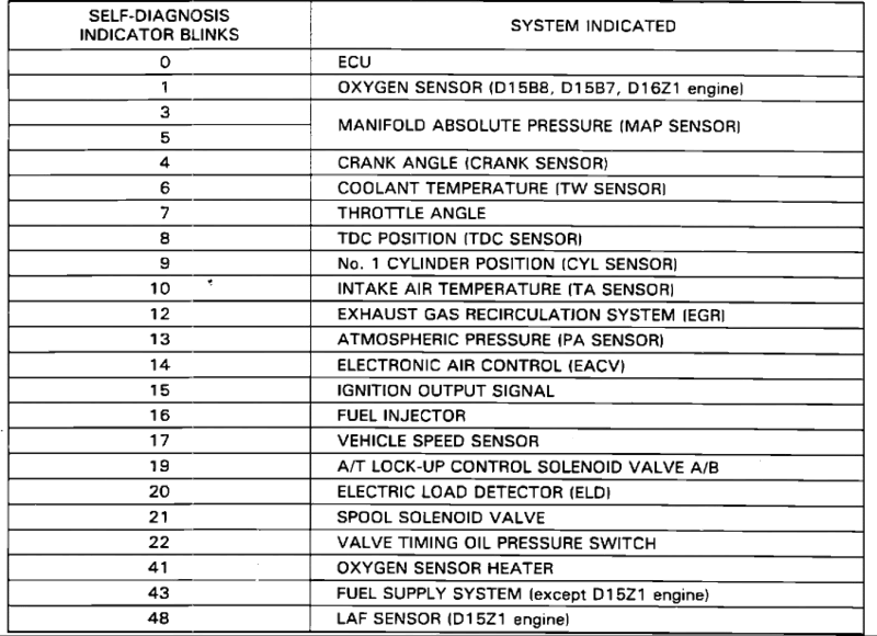 1997 Honda civic check engine codes