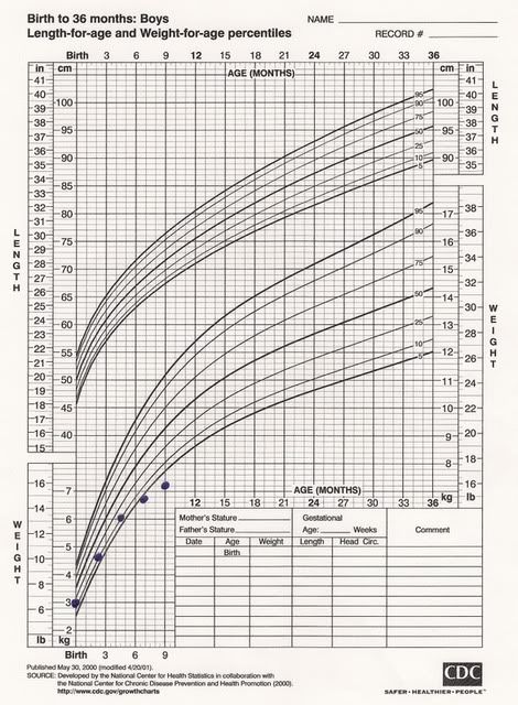 Breastfed Toddler Growth Chart