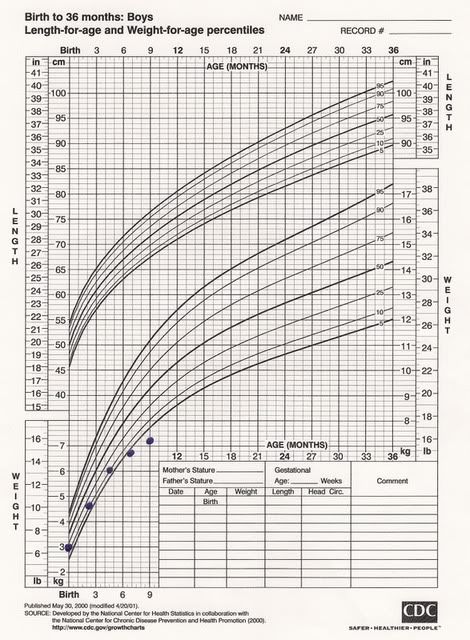 World Health Organization Growth Chart