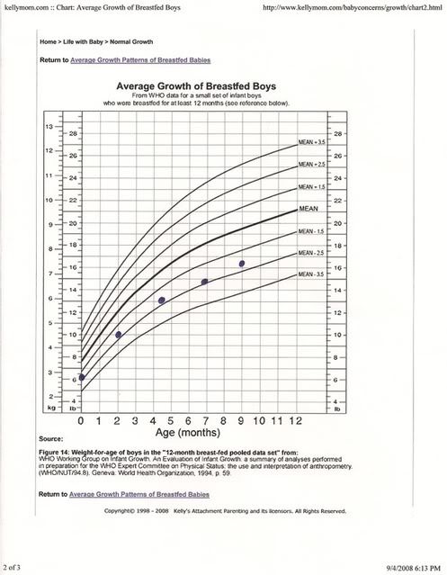 Breastfed Toddler Growth Chart
