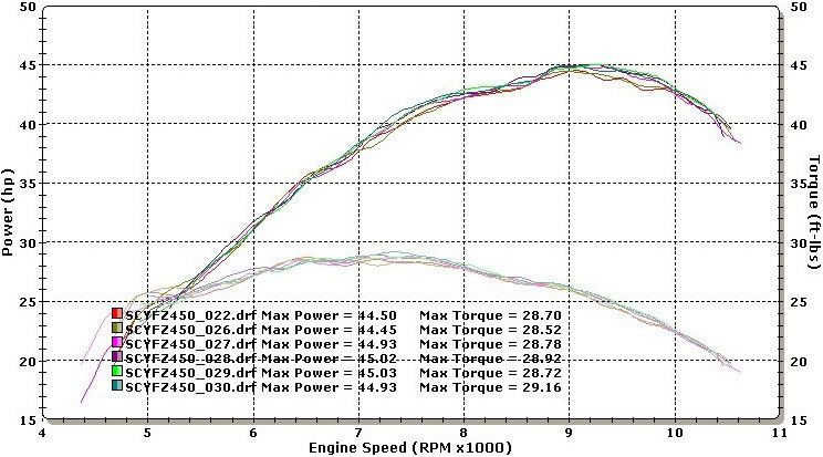 southern-maryland-performance-dyno-runs-yamaha-yfz450-forum-yfz450