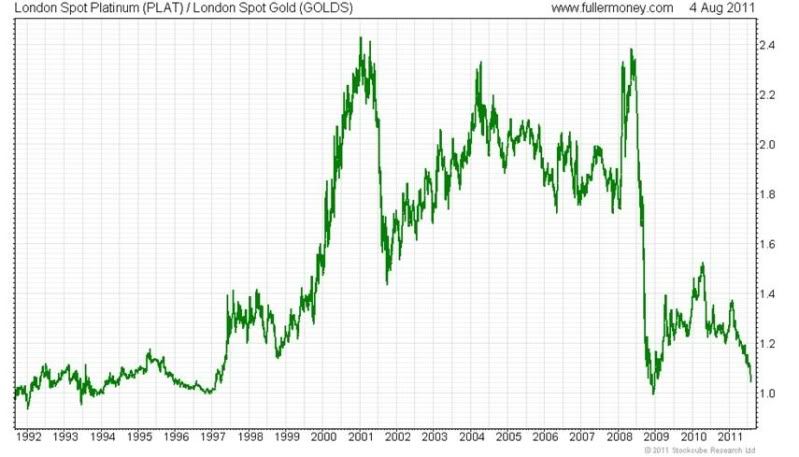 Platinum Gold Ratio