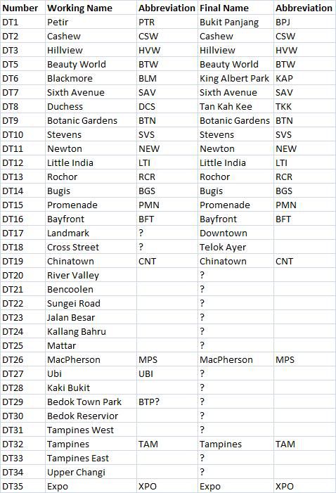 mrt-guide-to-station-codes-skyscrapercity-forum