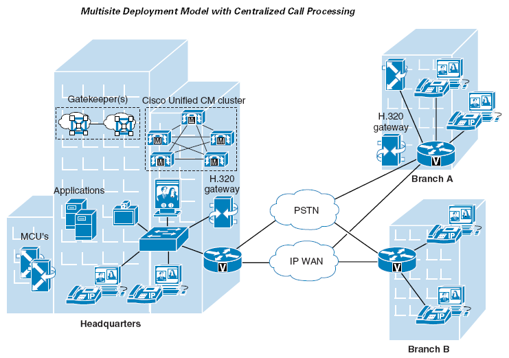 CCVPMultisiteDeploymentModel.png