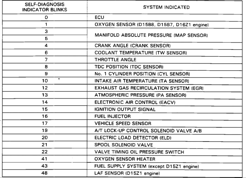 honda-check-engine-light-codes-list